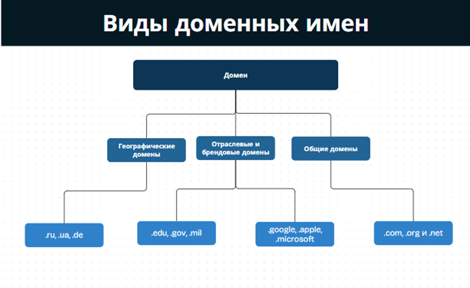 Виды доменных имен