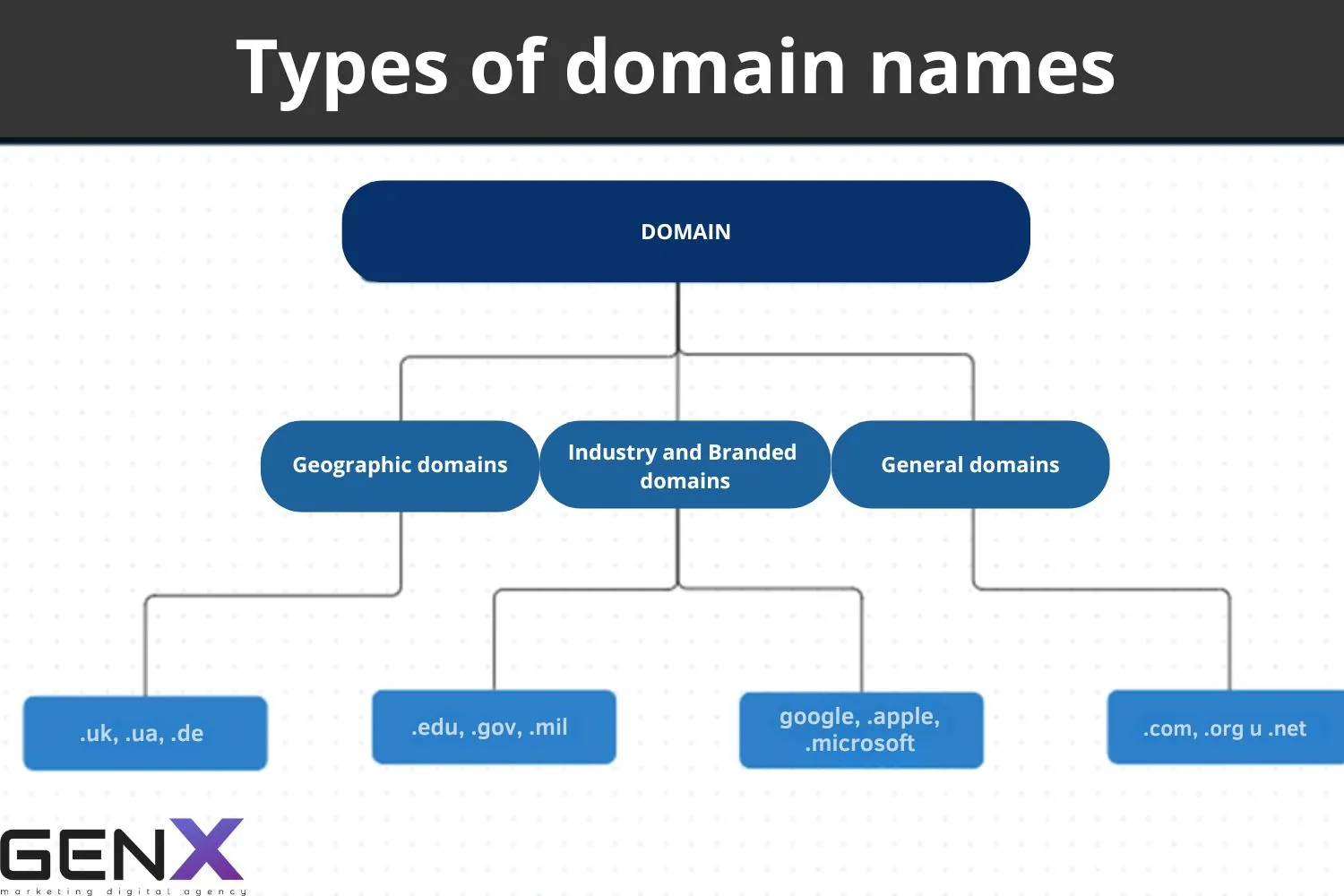 Types of domain names Types of domain names