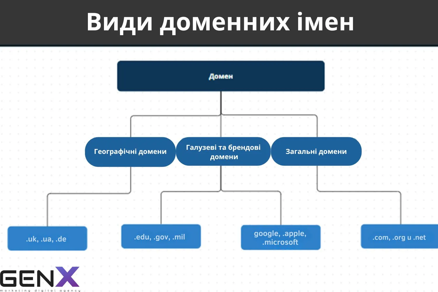 Види доменних імен Види доменних імен